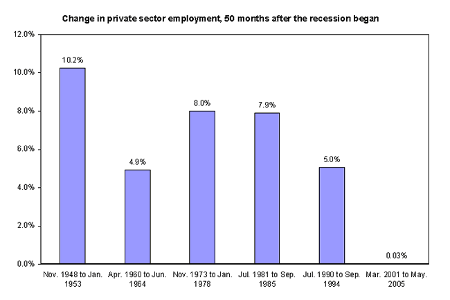Change in private-sector employment, 50 months after the recession began