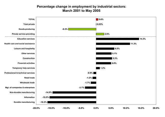 Percentage change in employment by industrial sectors: March 2001 to April 2005