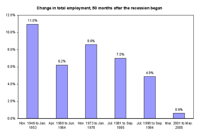 Change in total employment, 50 months after the recession began