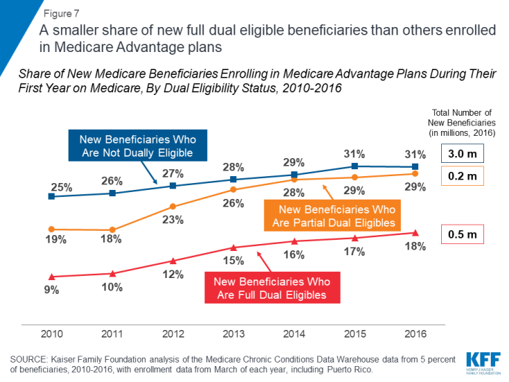 Percent of New Medicare Beneficiaries 